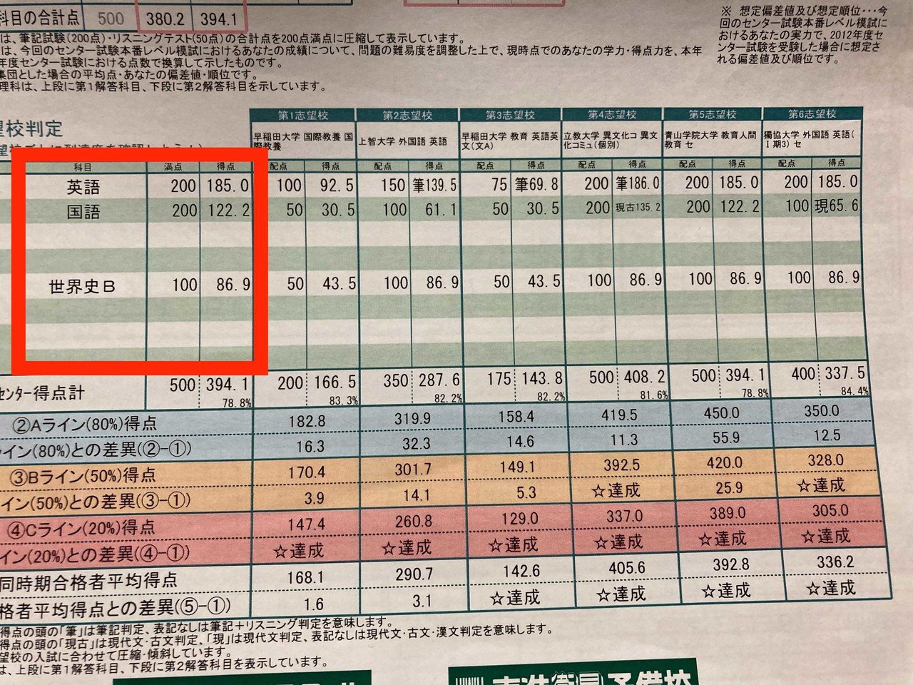 自分備忘録：受験 1年半死ぬほど勉強して難関大学に入学した話