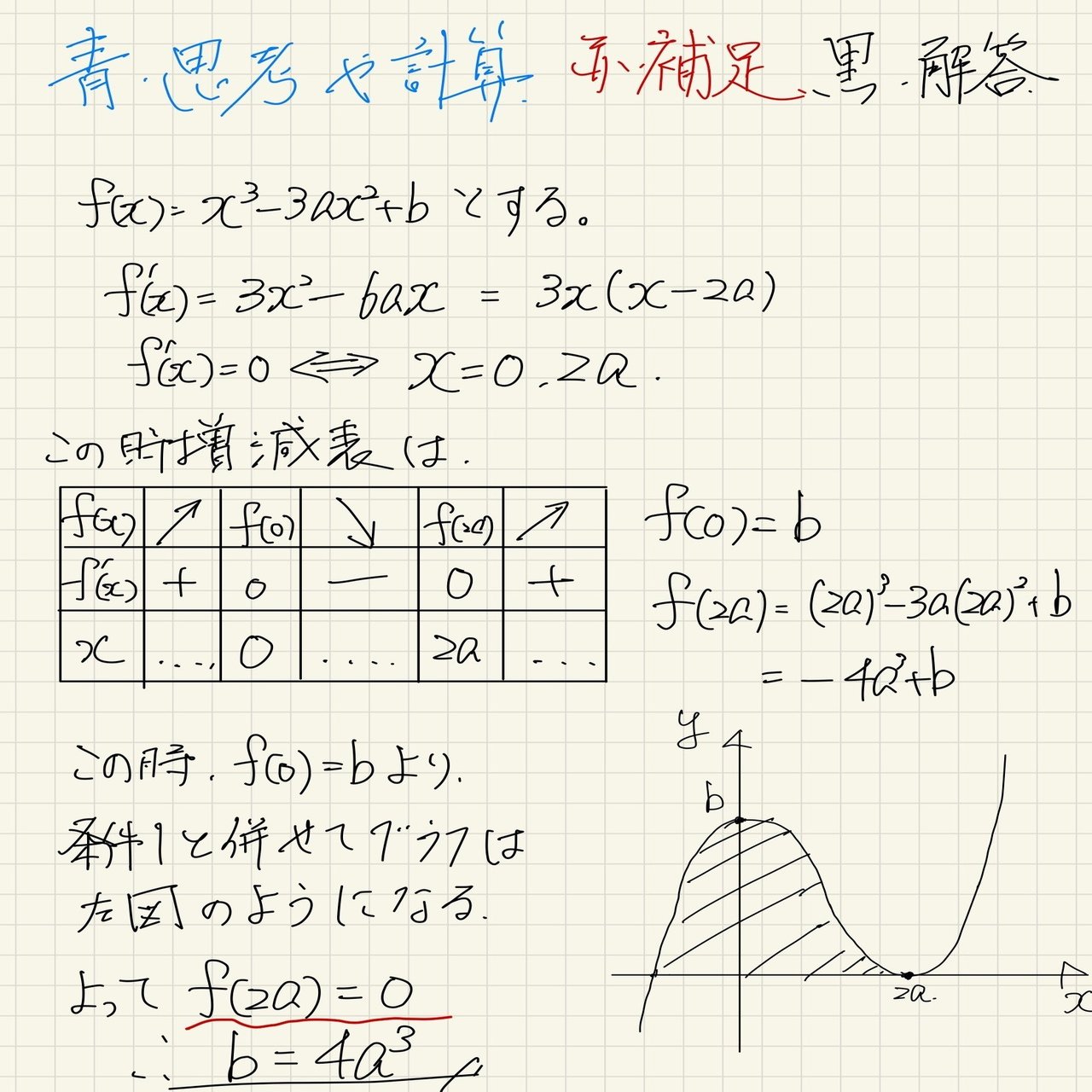 ２０２０年 東京大学 文系第一問 関数とグラフ ２ ５ 世界へ届け 罵詈雑言 Note