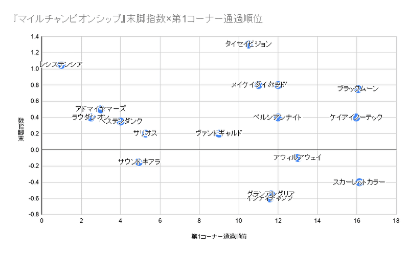 マイルチャンピオンシップ グラフィカル競馬 末脚指数 ポジション 競馬だるま Note