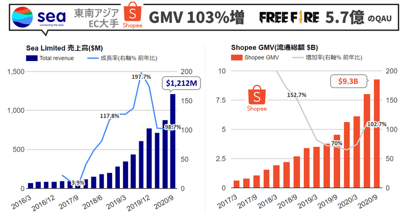 Sea決算Q3'20は98.7%増収で調整後売上高が開示されなくなったので従来計算方法で無理やり算出。東南アジアのECマーケットプレイス「Shopee」のGMV+103%増。新興国でヒットのバトルロイヤルゲーム Free Fire はQAU5.72億人で課金者6530万人。 (NYSE:SE) ※少し追記
