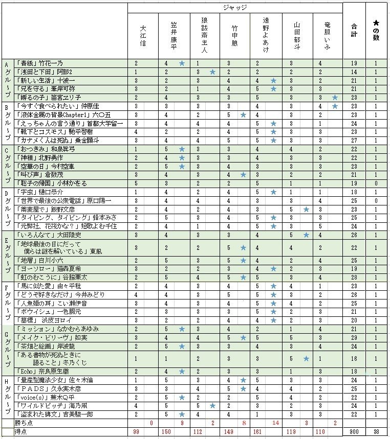２回戦ジャッジ決定 １回戦ファイターによる ジャッジをジャッジ ｂｆｃ ブンゲイファイトクラブ Note