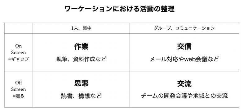 ワーケーションの活動の整理