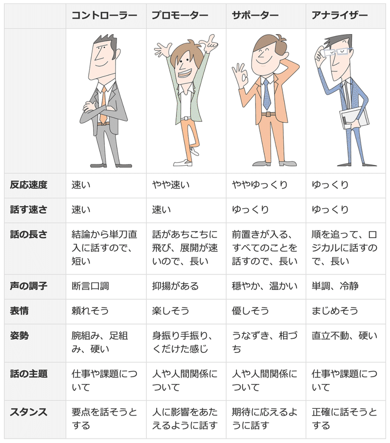 図解 タイプ分け とは あなたはどのタイプ タイプ分けで上手くいくコミュニケーション Hello Coaching 編集部 Note 図解 タイプ分け とは あなたはどのタイプ タイプ分けで上手くいくコミュニケーション Hello Coaching 編集部 Note