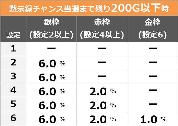 HOTD】ハイスクールオブザデッド ゴールド スロット 6号機｜設定