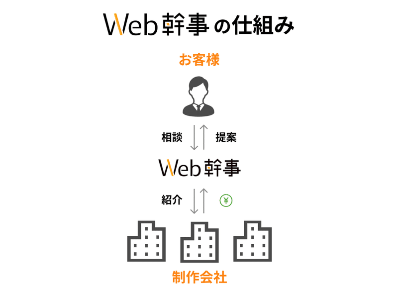 Web幹事の仕組み