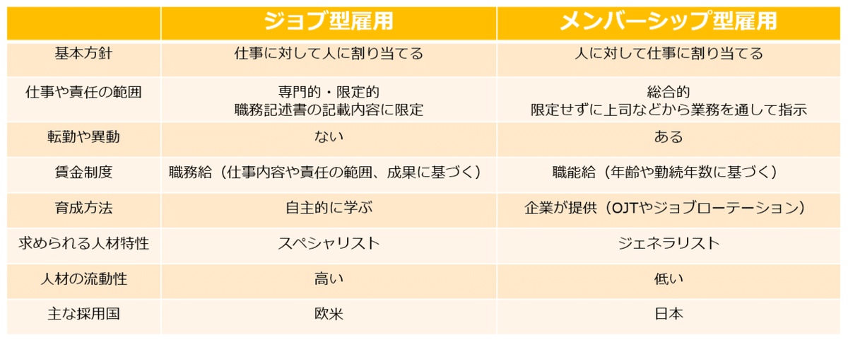 ジョブ型、メンバーシップ型比較