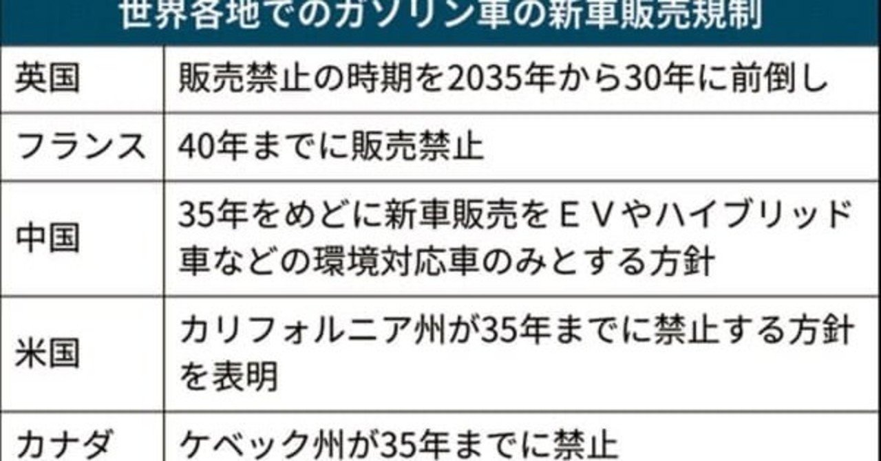 ＃脱ガソリン車世界で加速英は販売禁止を5年前倒し温暖化ガス排出の削減に向け、ガソリン車規制が世界各地で相次いでいる。英政府は17日、ガソリン車とディーゼル車の新車販売を2030年までに禁止すると発表した。カナダのケベック州もガソリン車の新車販売を禁じる。中国なども規制に乗り出しており、電気自動車(EV)など新エネルギー車の普及が進みそうだ。
