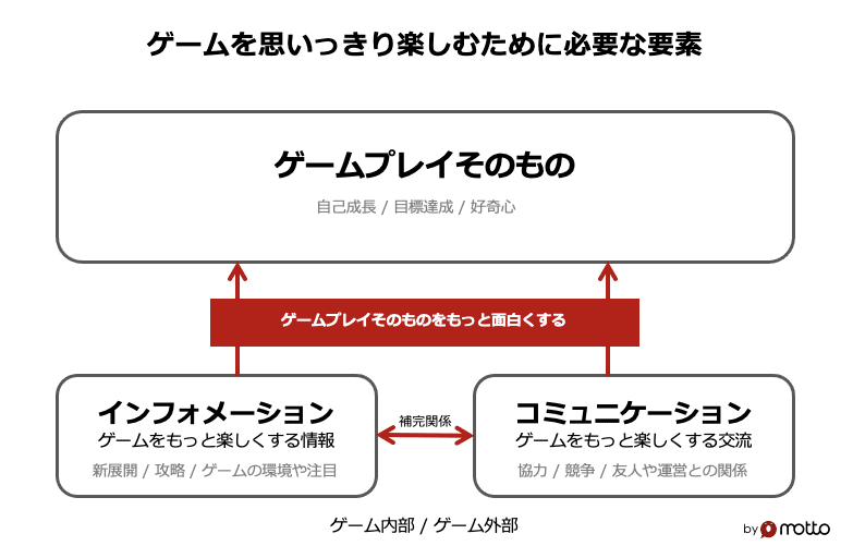 ゲームのsns コミュニティマーケティングの取り組みと考え方の基本 ゲームをもっと楽しくするインフォメーションとコミュニケーション もっとい エンタメマーケター Note