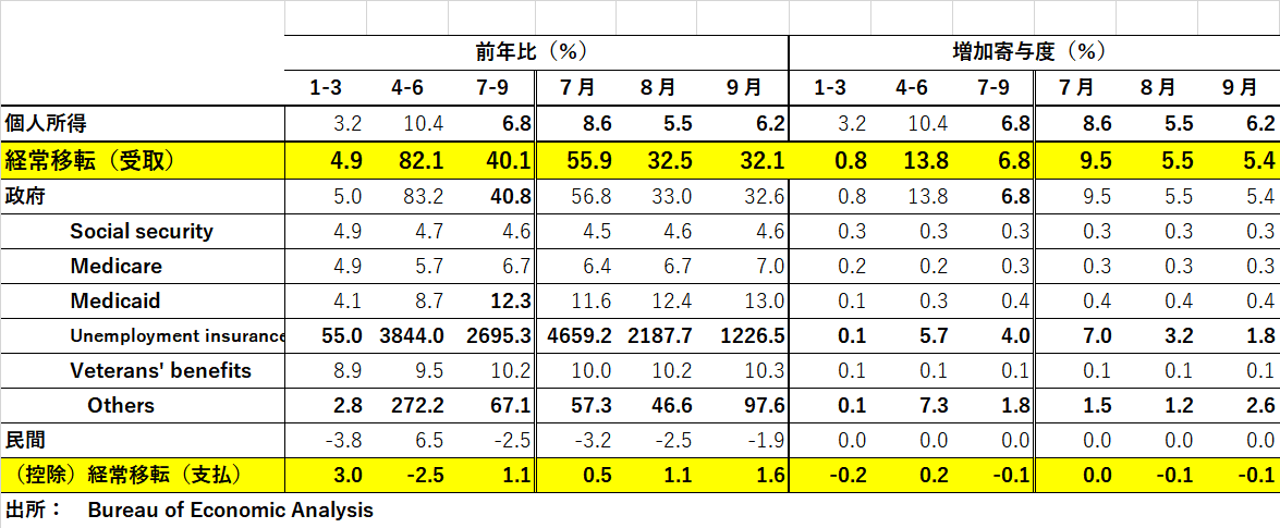 経常移転（表）[2718]