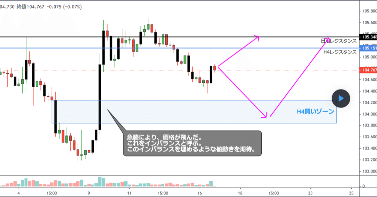 ドル円4時間足~サプライ＆デマンド分析 TradingView｜TradingView Japan