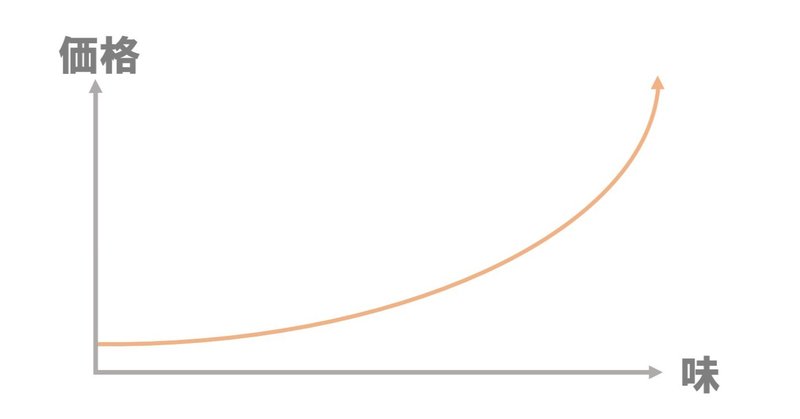 味と値段の指数関数的相関関係について