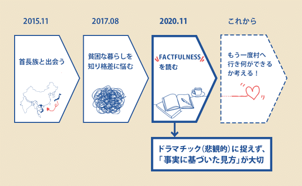 fact_記事内_フロー