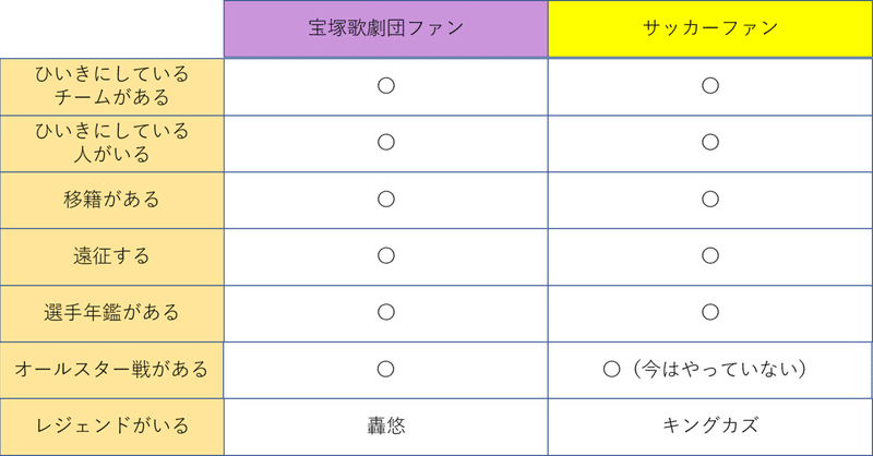 宝塚ファンとサッカーファンには共通点が多いのだった おいしいエッセイ 三戸満平 Note