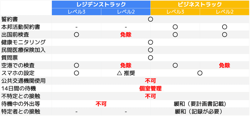 レジデンストラックとビジネストラックの違い