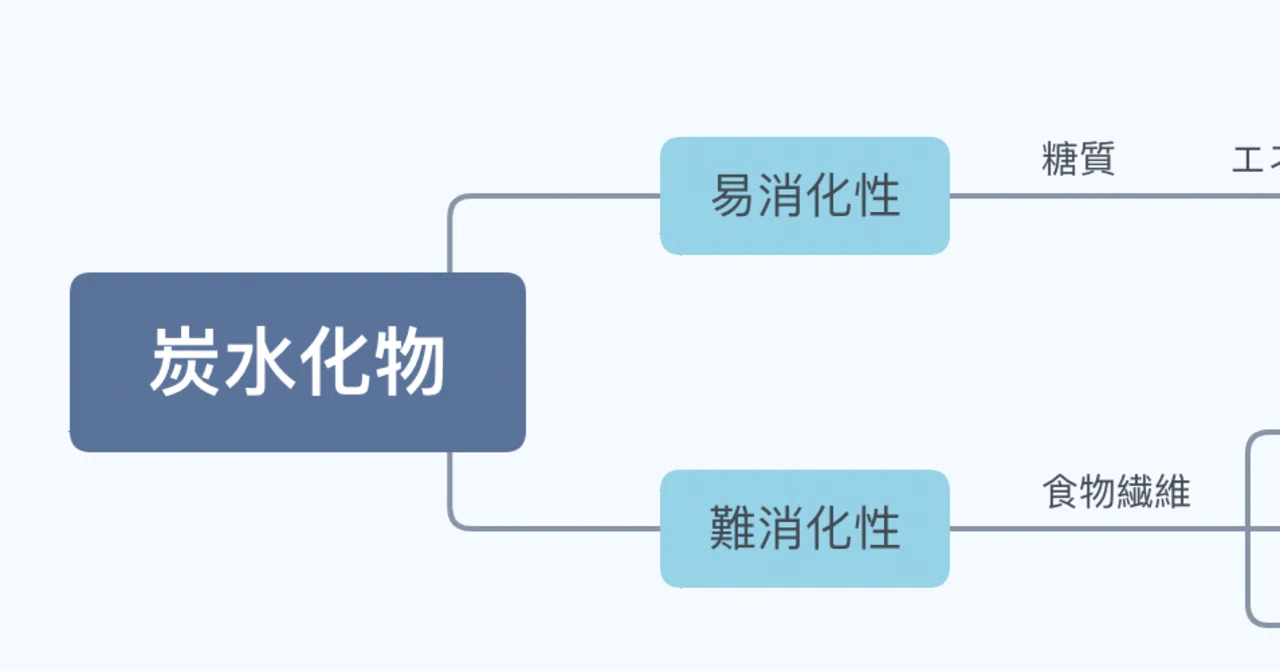 Supplementary Note: Are Dietary Fibers Carbohydrates?｜WING先輩