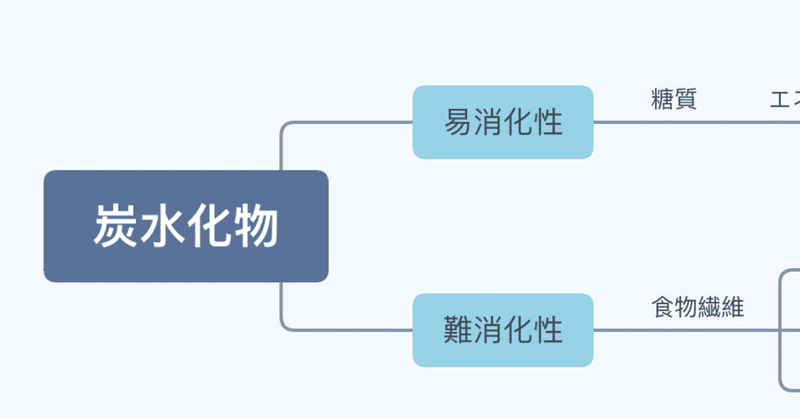 補足 食物繊維って炭水化物 Wing先輩 Note 補足 食物繊維って炭水化物 Wing先輩 Note