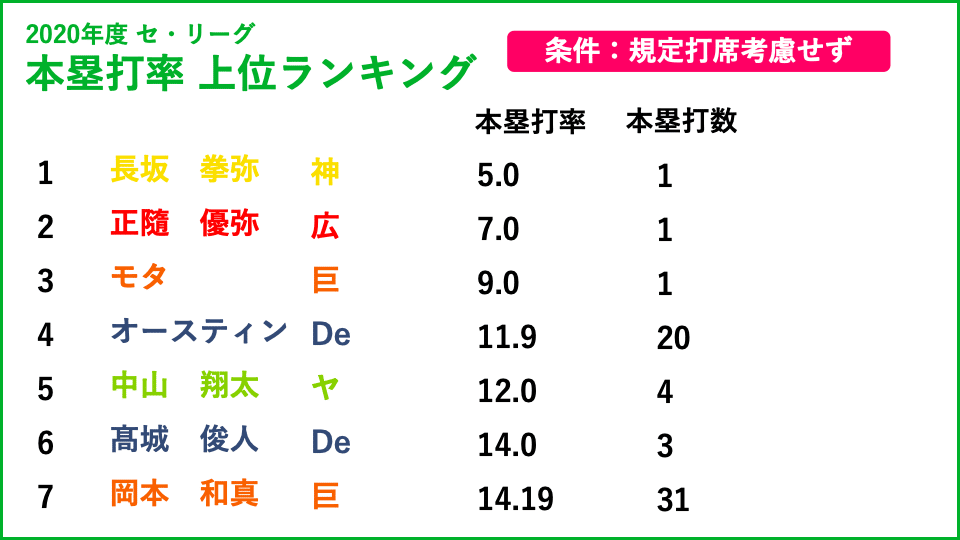 今季 セ リーグでもっともホームランを打つ確率が高かったのは誰でしょうか 2020年度 本塁打率上位ランキング Tsuruki Note