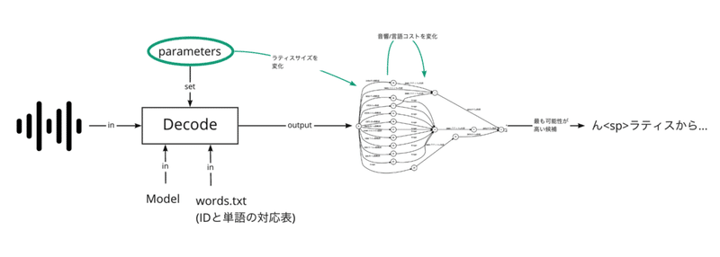 ラティスから始める音声認識