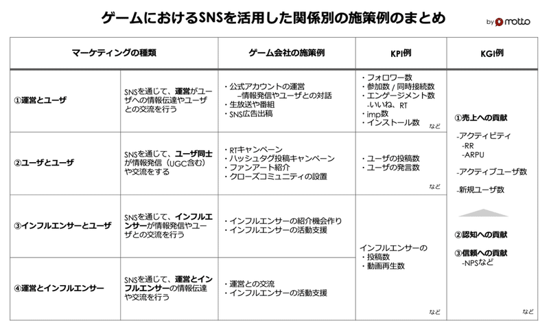 ゲームのsns コミュニティマーケティングの取り組みと考え方の基本 ゲームをもっと楽しくするインフォメーションとコミュニケーション もっとい エンタメマーケター Note