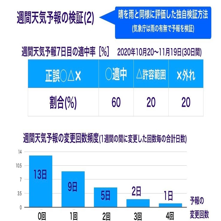 週間天気予報の検証 2 年10月日 11月19日の検証結果 気象庁の予報を検証 久露見庵 くろみ庵 天気と気候と自然を考える Note