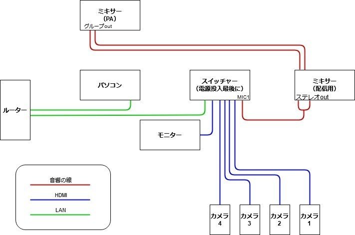 ライブ配信用配線図