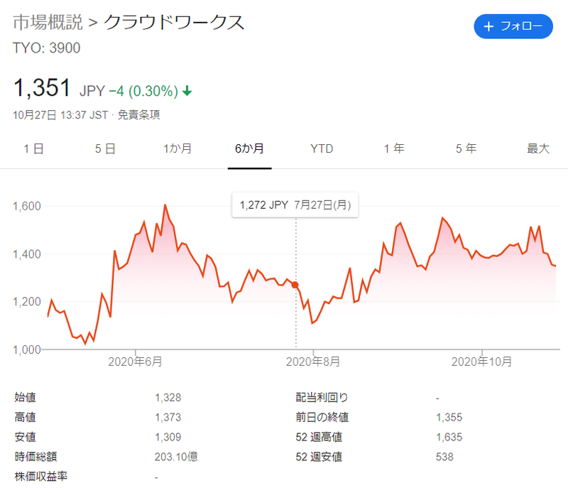 ミータソのマザーズ決算分析 クラウドワークス 年q3 ミータソ マザーズ株 会計士 Note ミータソのマザーズ決算分析 クラウドワークス 年q3 ミータソ マザーズ株 会計士 Note