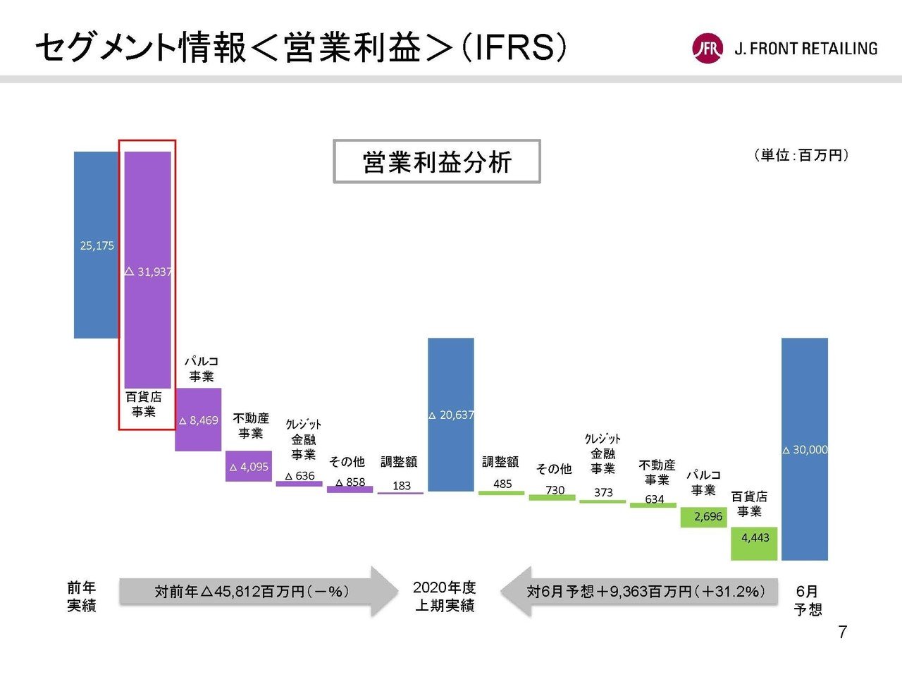 Jフロントリテイリングの決算から考える百貨店の現状｜妄想する決算