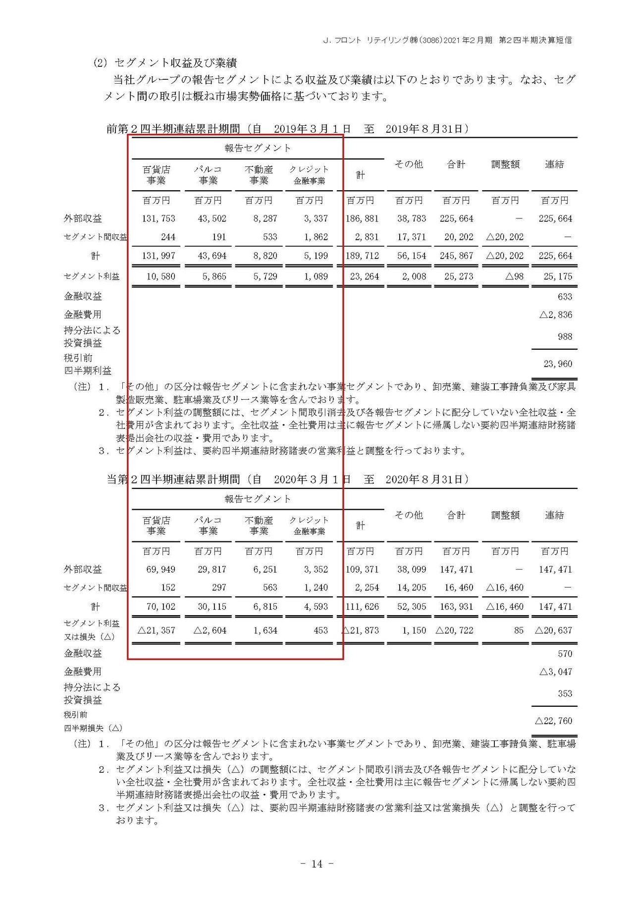 Jフロントリテイリングの決算から考える百貨店の現状｜妄想する決算