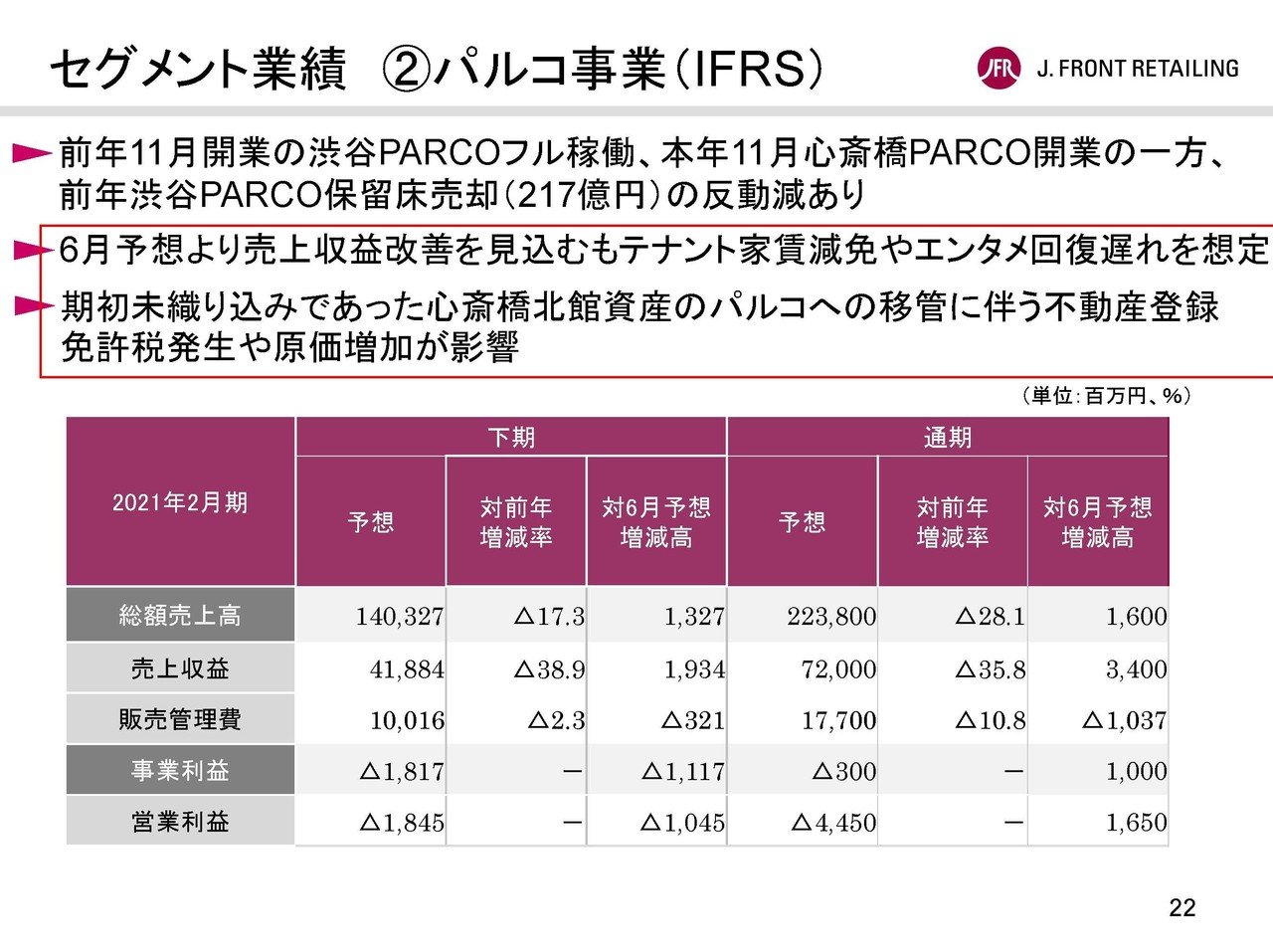 1ヶ月前にパルコにて34100円で購入 Jフロントリテイリングの決算から考える百貨店の現状｜妄想する決算