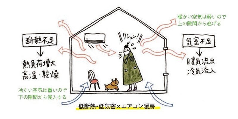 暖房 とは体をあたためることではありません 本当に快適な住まいづくりを Jimosumu ジモスム