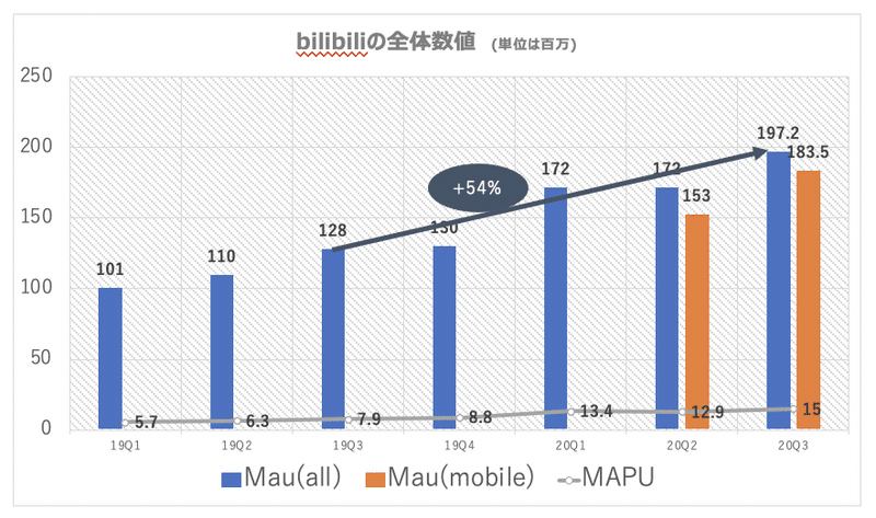 Bilibili のq3決算のまとめ ついでにそのビジネスの説明をしてみました Asayan Note