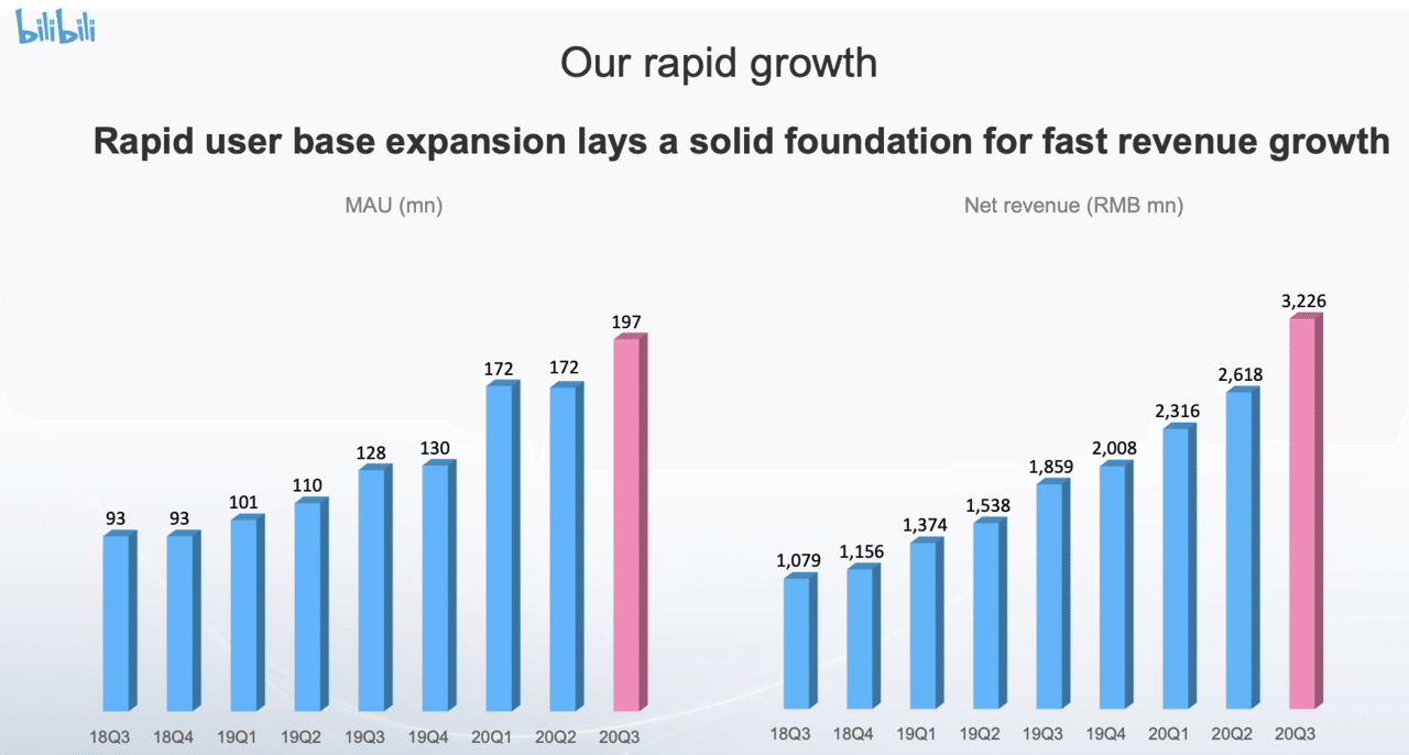 Bilibili のq3決算のまとめ ついでにそのビジネスの説明をしてみました Asayan Note