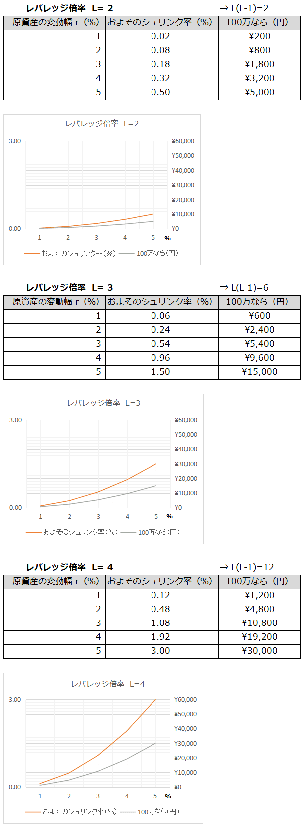 レバレッジ投信のシュリンク率