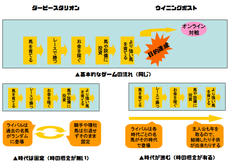 同じテーマでも色々違う！ダビスタとウイニングポストのゲームデザイン