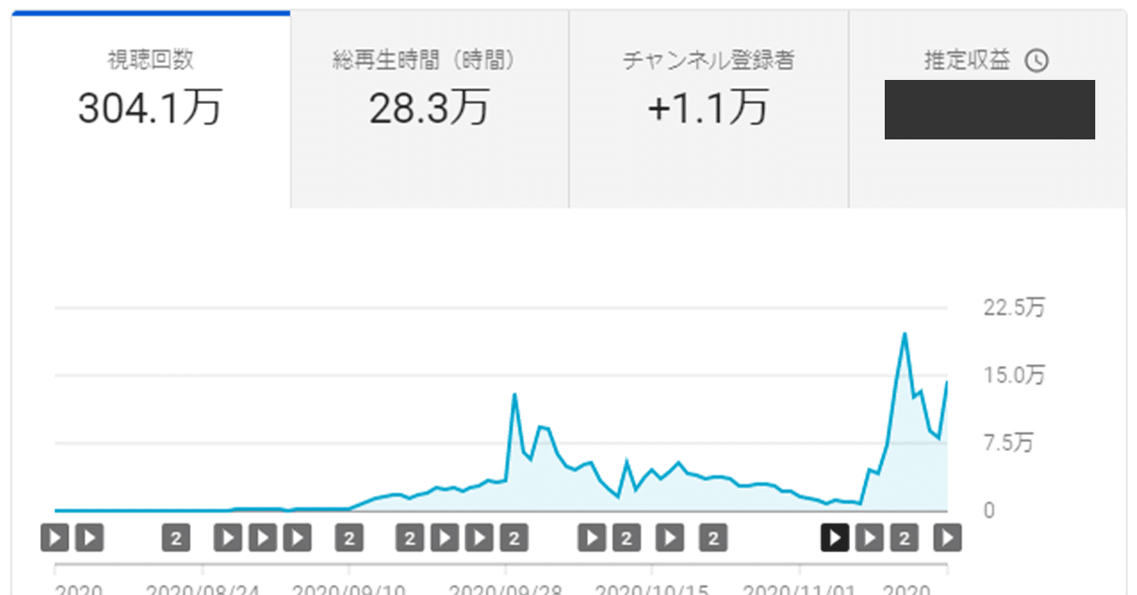 3ヶ月半で登録者1万人 最短でyoutubeを爆伸びさせる方法 いがる Note