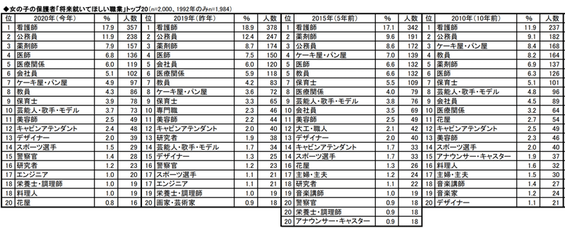 年最新版 子どものなりたい職業ランキングから学ぶこと ゆーしゅん Note