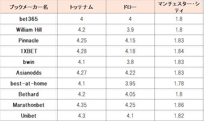 予想 イングランド プレミアリーグ第9節 トッテナムvsマンチェスター シティ Nobu ブックメーカー報酬1 000万 Note 予想 イングランド プレミアリーグ第9節 トッテナムvsマンチェスター シティ Nobu ブックメーカー報酬1 000万 Note