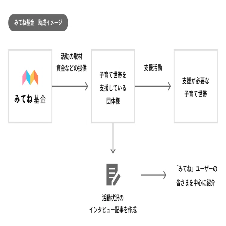 すべての子ども、その家族が幸せに暮らせる世界を目指して｜みてね基金