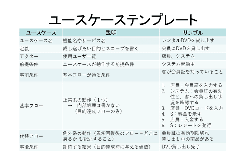 第97回 ユースケーステスト 前編 Kouichi Akiyama Note 第97回 ユースケーステスト 前編 Kouichi Akiyama Note