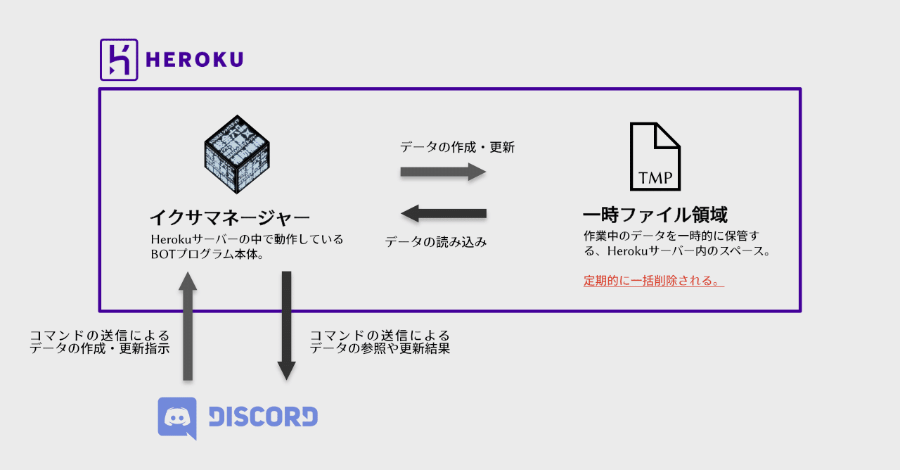 Njrpg プレイエイド セッション管理bot イクサマネージャー ネヤ Note