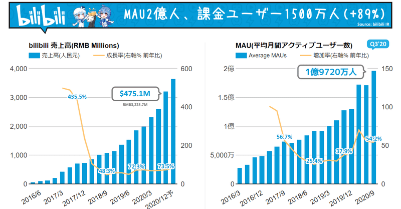 Bilibili(ビリビリ)決算Q3'20は売上高+73.5%増に加速。MAUは2億人、課金ユーザーは1500万人(+89%)で、株価新高値更新。課金も広告もゲームも強いという業績数値を確認しつつ注意したいKPIの推移のポイントと動画時代のBilibiliの注目のアプローチを把握する回(NASDAQ:BILI)