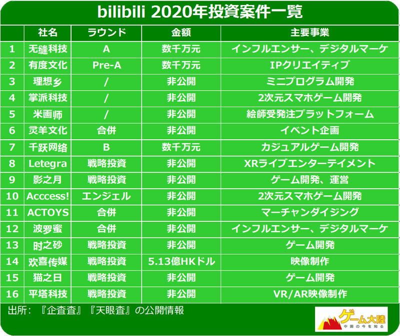 Bilibili のq3決算のまとめ ついでにそのビジネスの説明をしてみました Asayan Note Bilibili のq3決算のまとめ ついでにそのビジネスの説明をしてみました Asayan Note