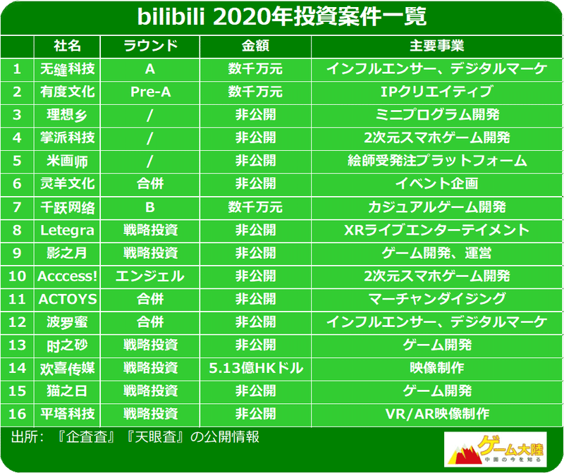 Bilibili のq3決算のまとめ ついでにそのビジネスの説明をしてみました Asayan Note