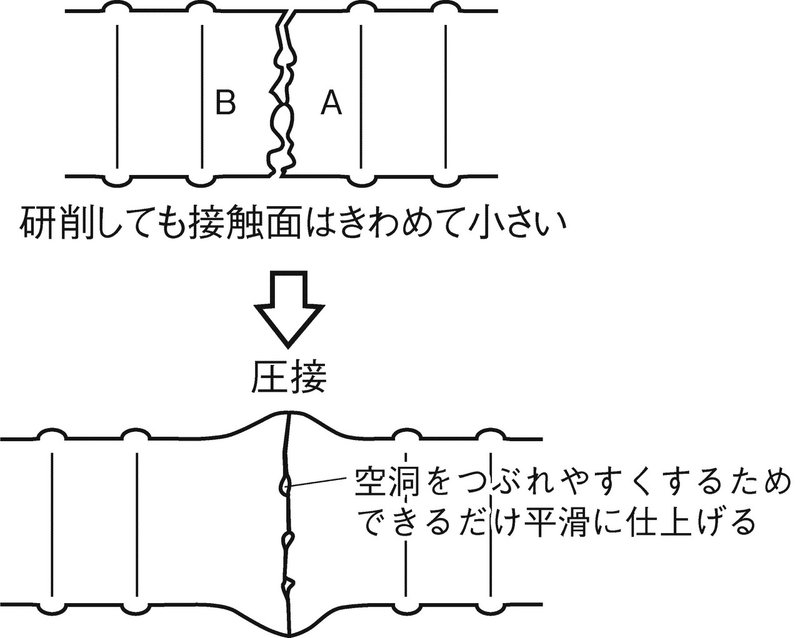 Part2 ガス圧接継手 建材試験センター Note