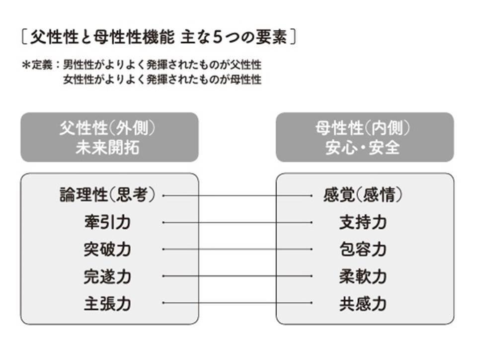 大：母性性父性性5つの要素