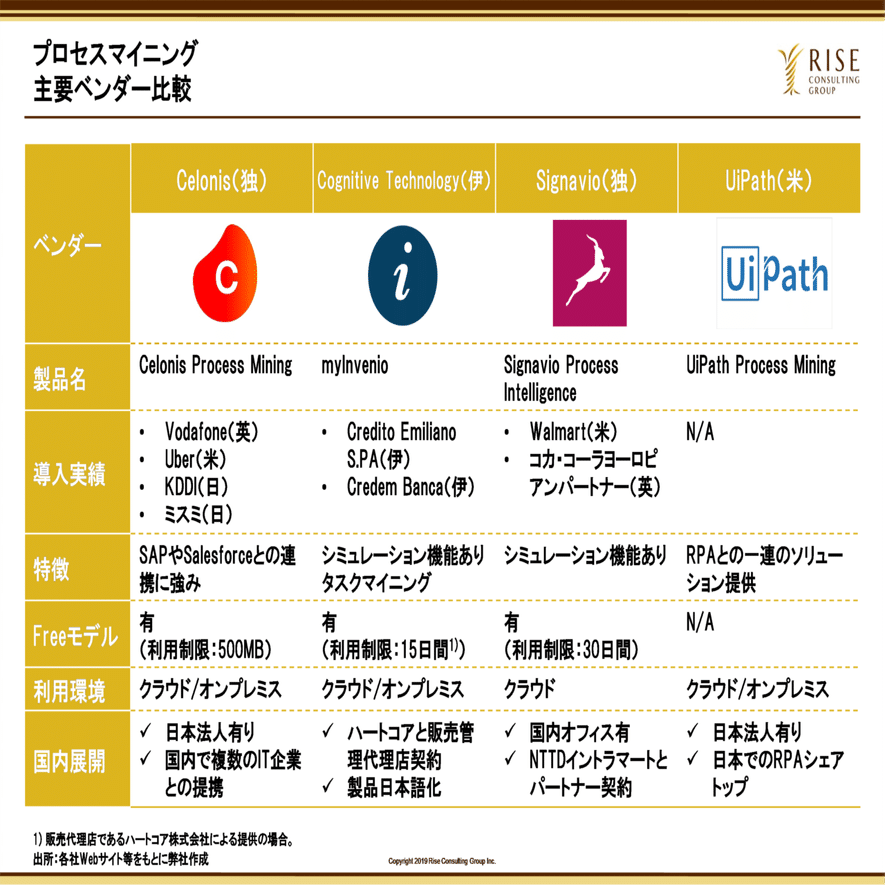 いま注目のプロセスマイニング、その特徴や活用方法とは？｜note｜RISE CONSULTING GROUP