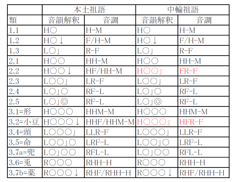 日琉語方言アクセント史｜ふなや