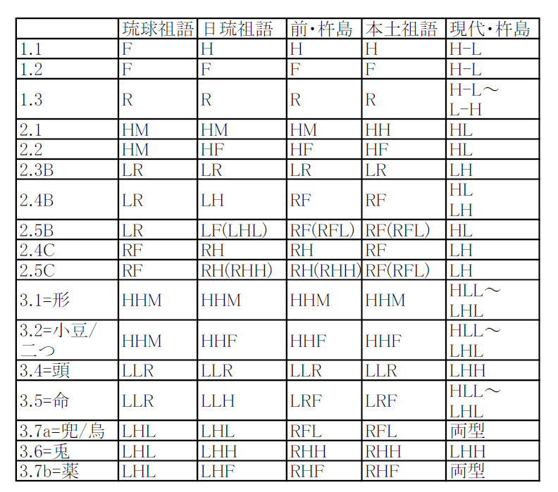 日琉語比較文典 日琉語方言アクセント史｜ふなや