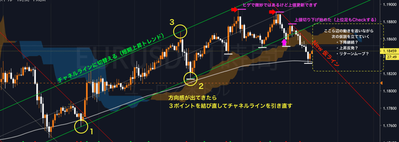 【FX】トレンドの追い方と、仮説の立て方と、ライン引く時のポイント２