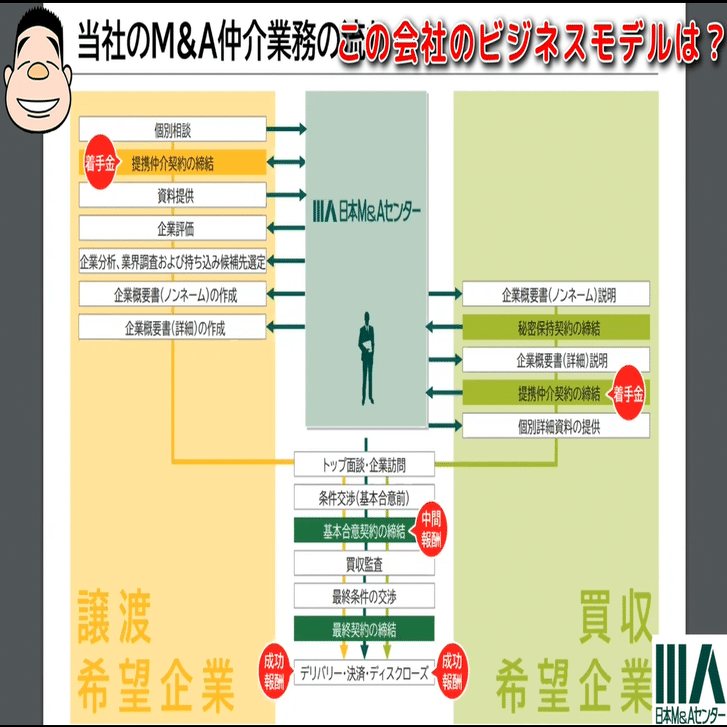 日本M&AセンターがM&A仲介業界で圧倒的存在感を誇る理由｜決算が